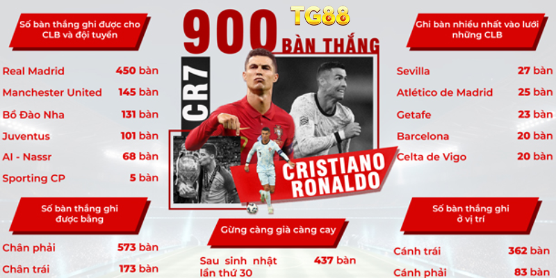 Thống Kê Mới Nhất Về Thành Tích Của Ronaldo